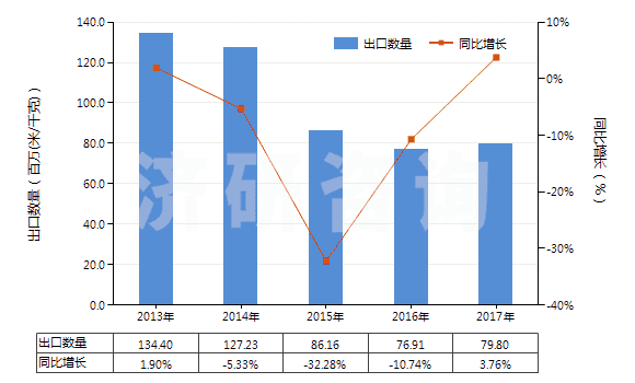 2013-2017年中國(guó)其他聚酯短纖＜85%棉混染色布（平米重≤170g）(HS55132390)出口量及增速統(tǒng)計(jì)
